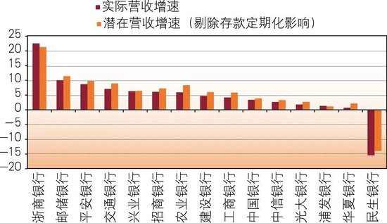 商业银行存款定期化及对策