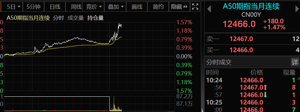 大利好！A50直线拉升，A股港股全线反攻！5年前的拐点再现？美联储传出大消息，两大牛市突现空头信号