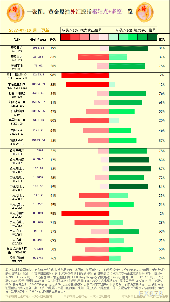 一张图：2023/07/10黄金原油外汇股指"枢纽点+多空占比"一览