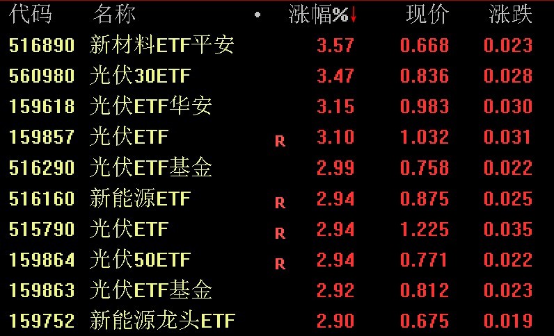 大盘震荡反弹，新能源赛道股集体爆发，多只光伏ETF大涨超3%