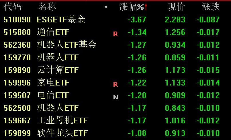 大盘震荡反弹，新能源赛道股集体爆发，多只光伏ETF大涨超3%