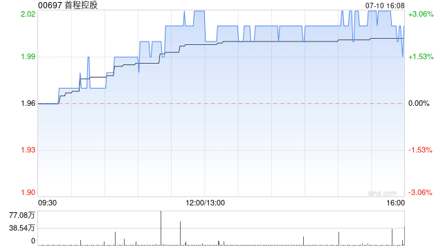 首程控股7月10日斥资100.83万港元回购50万股