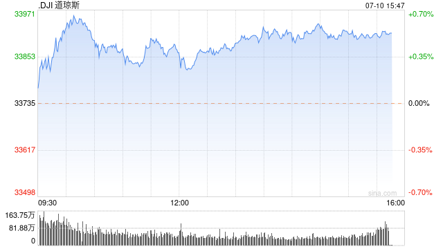 午盘：美股涨跌不一 市场关注通胀数据与财报