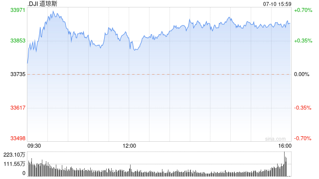 尾盘：美股尾盘走高 三大股指上周下跌之后反弹
