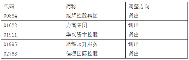 深港通下的港股通标的证券名单调整 旭辉控股集团等调出