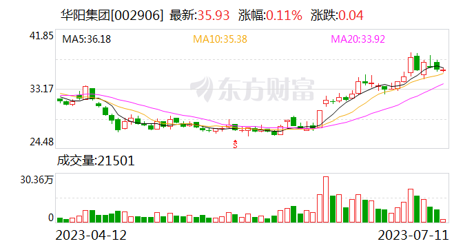 华阳成为国内首家出货量突破百万套的HUD供应商