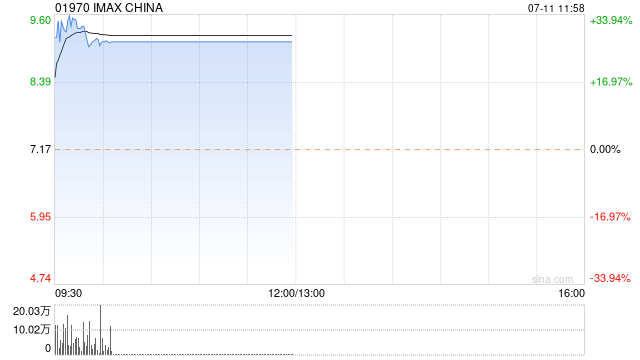 IMAX CHINA7月11日上午起短暂停牌