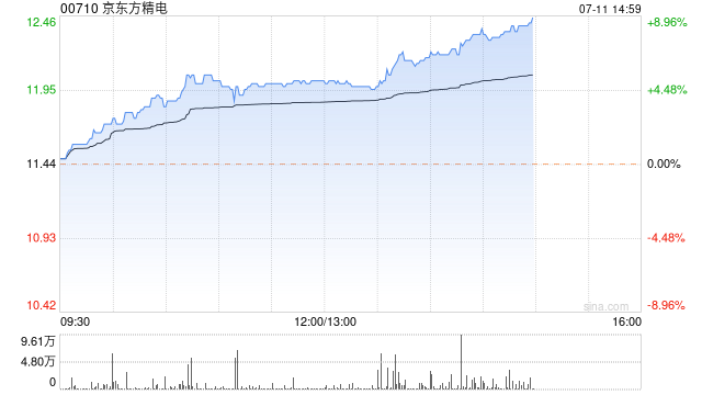 京东方精电午盘持续走高 股价现涨近8%