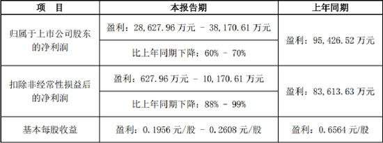 600亿AI巨头爆雷！