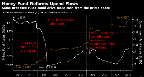 美国货币市场基金摒息等待周三 料迎来数年间最大规模监管改革