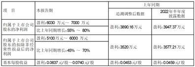 中石化石油机械股份有限公司2023年半年度业绩预告