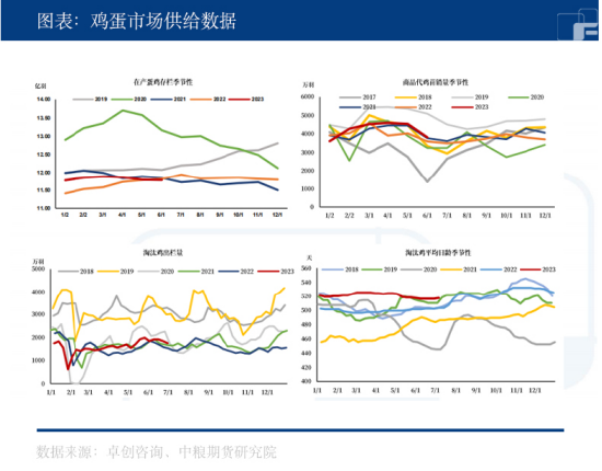 鸡蛋：7月现货季节性回调，短期仍有上涨空间？