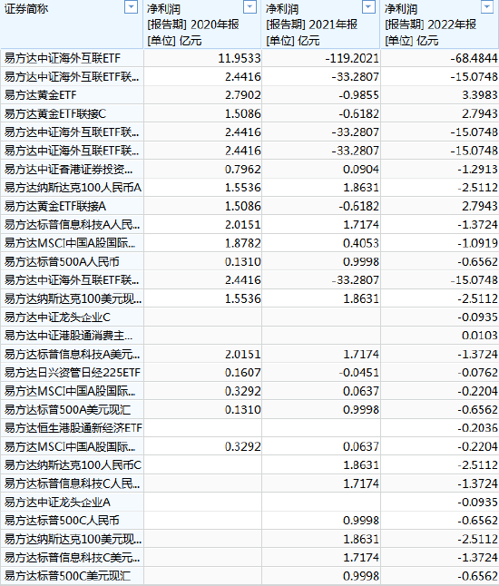 [ETF曝光台]易方达基金范冰管理29只产品，规模合计598亿元，近3年亏208亿元，收取4.69亿元管理费