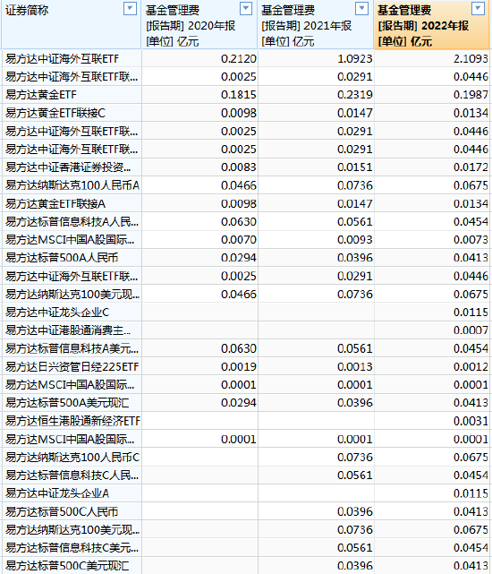 [ETF曝光台]易方达基金范冰管理29只产品，规模合计598亿元，近3年亏208亿元，收取4.69亿元管理费