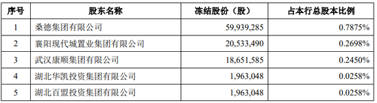 湖北银行股权又遭拍卖！