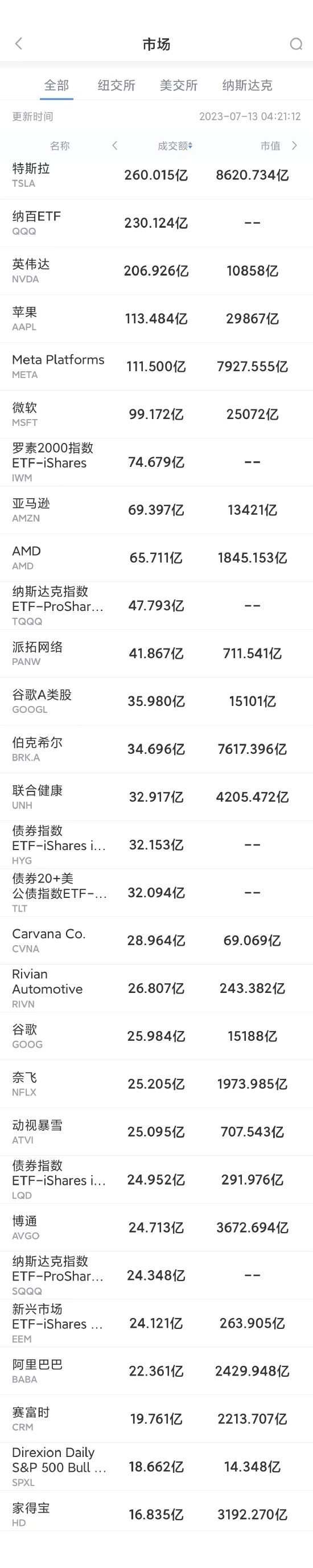 7月12日美股成交额前20：马斯克成立人工智能公司xAI