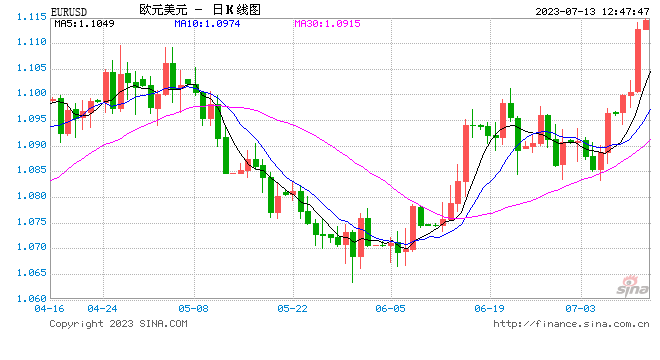 欧元兑美元突破1.10创16个月高位，下一步有望挑战1.1185！
