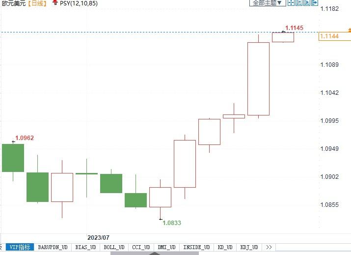欧元兑美元突破1.10创16个月高位，下一步有望挑战1.1185！