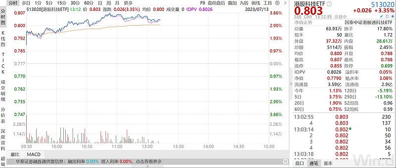 多重利好消息叠加 港股科技ETF大涨3.6%领涨市场