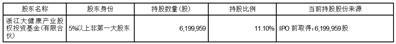 上海睿昂基因科技股份有限公司持股5%以上股东减持股份计划公告