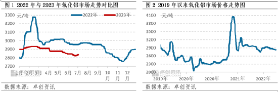 卓创资讯【氧化铝】：上半年震荡回落 下半年弱势为继