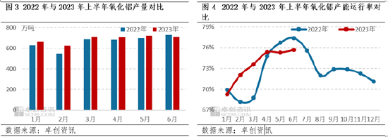 卓创资讯【氧化铝】：上半年震荡回落 下半年弱势为继