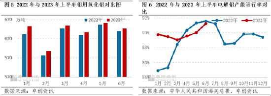 卓创资讯【氧化铝】：上半年震荡回落 下半年弱势为继