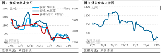 卓创资讯【氧化铝】：上半年震荡回落 下半年弱势为继