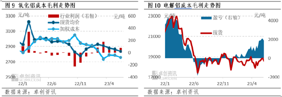 卓创资讯【氧化铝】：上半年震荡回落 下半年弱势为继