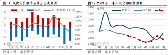 卓创资讯【氧化铝】：上半年震荡回落 下半年弱势为继