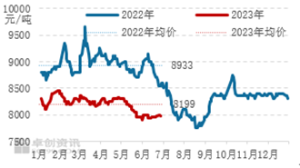 卓创资讯【LLDPE】：上半年重心下移 下半年存上涨预期