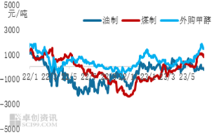 卓创资讯【LLDPE】：上半年重心下移 下半年存上涨预期