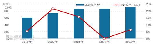 卓创资讯【LLDPE】：上半年重心下移 下半年存上涨预期