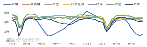 卓创资讯【LLDPE】：上半年重心下移 下半年存上涨预期