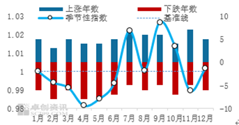 卓创资讯【LLDPE】：上半年重心下移 下半年存上涨预期