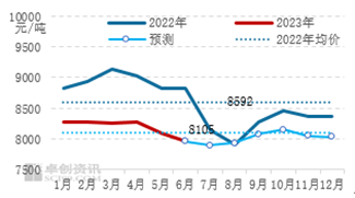 卓创资讯【LLDPE】：上半年重心下移 下半年存上涨预期