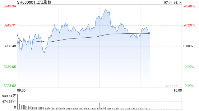 午评：两市分化沪指涨0.29% 数据安全、算力概念股领涨两市
