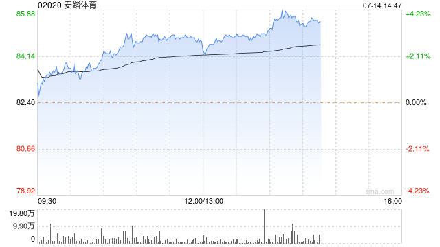 体育用品股午后走高 安踏体育及裕元集团均涨逾3%