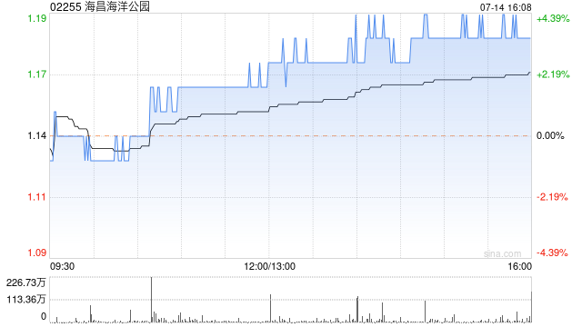 海昌海洋公园午盘持续上扬 股价涨超4%