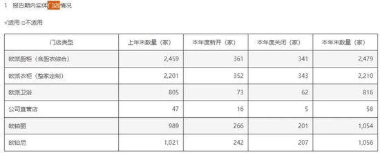 500亿龙头欧派家居陷经销商维权风波！最新独家回应