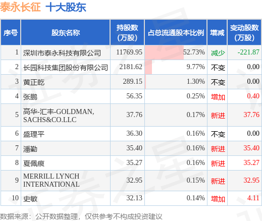 7月14日泰永长征发布公告，其股东减持80.05万股