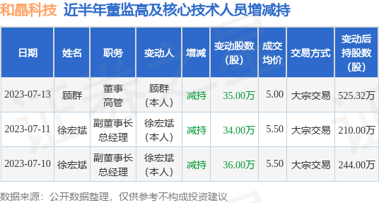 和晶科技：7月13日公司高管顾群减持公司股份合计35万股