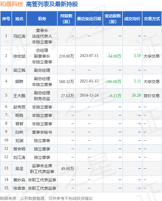 和晶科技：7月13日公司高管顾群减持公司股份合计35万股