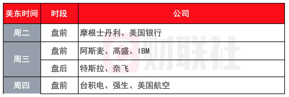 环球下周看点：美股“七巨头”财报将至 特斯拉率先登场