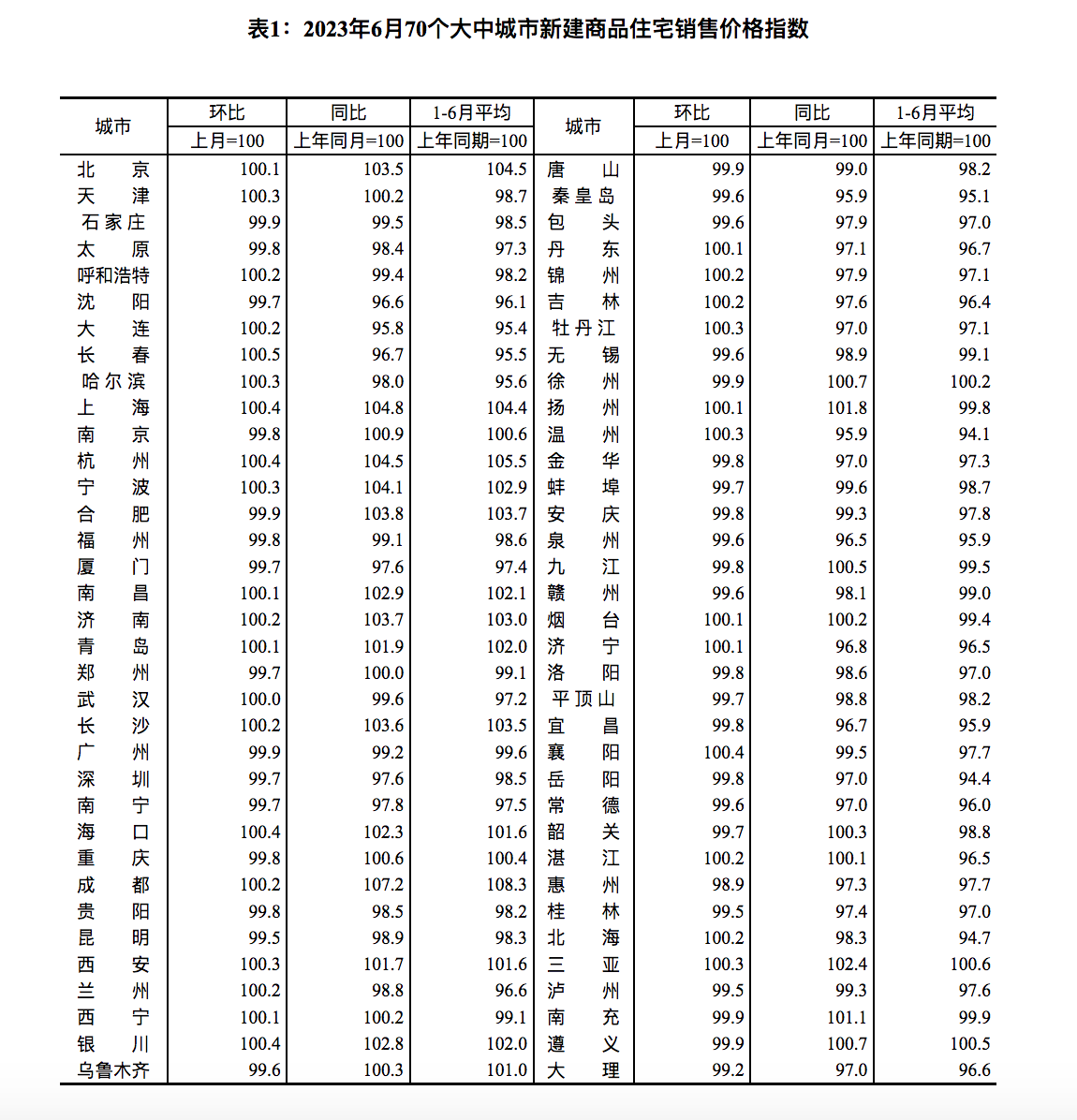 6月70大中城市63城二手房价格下跌，一线城市环比降幅最大