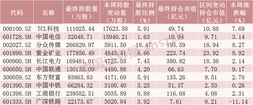 5个月来新高！爆买近200亿！北向资金大手笔加仓这些股