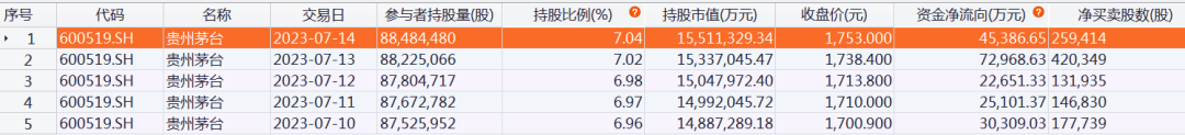 5个月来新高！爆买近200亿！北向资金大手笔加仓这些股