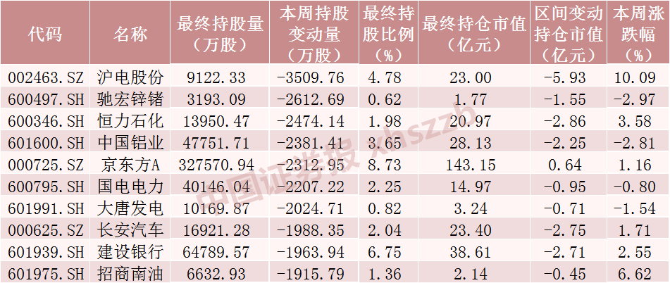 5个月来新高！爆买近200亿！北向资金大手笔加仓这些股