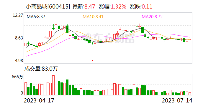 小商品城：利用征信与支付双牌照优势 助力贸易企业融资降成本增渠道