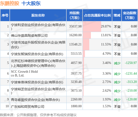 7月16日东鹏控股发布公告，其股东减持6.29万股